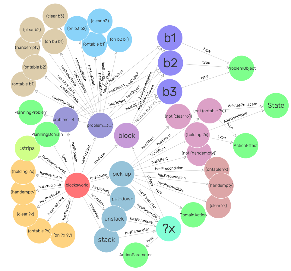 Blocksworld knowledge graph