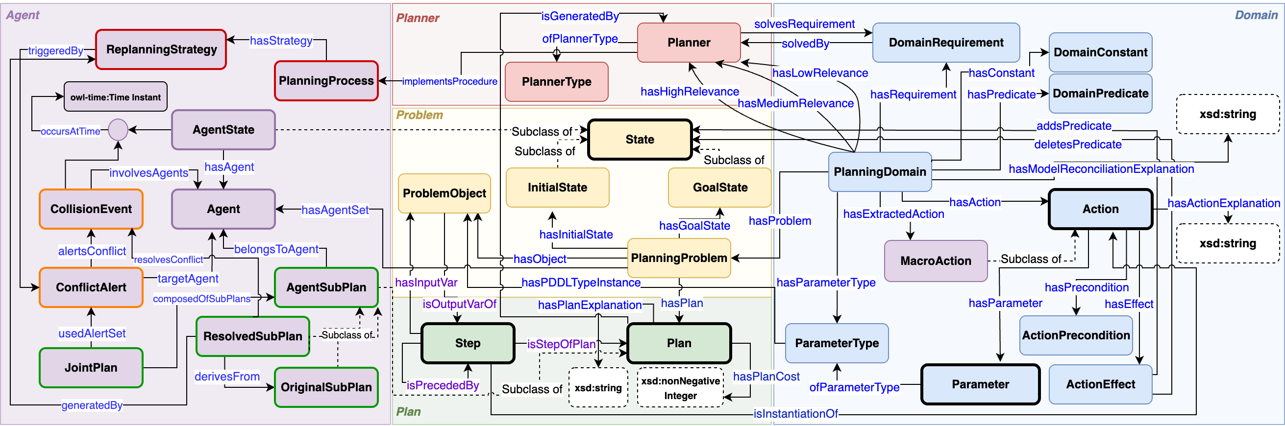 maPO schema extending the planning ontology