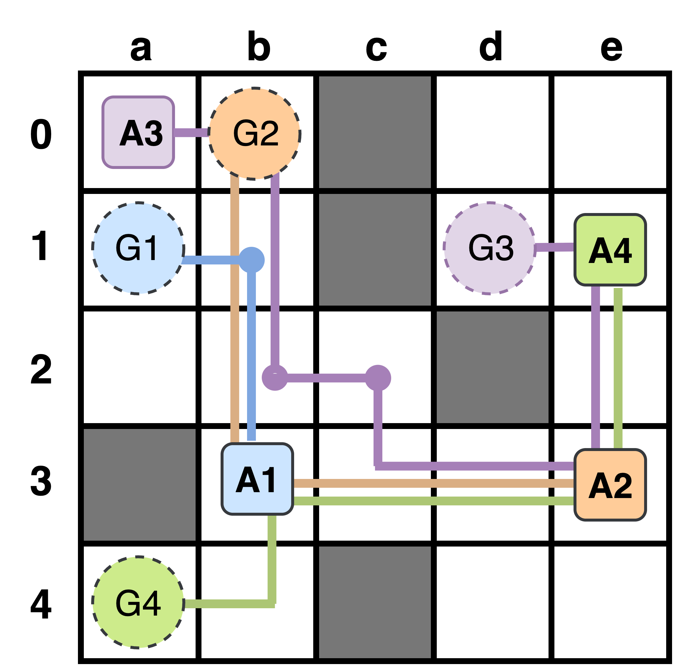 Example MAPF instance with agents on a grid