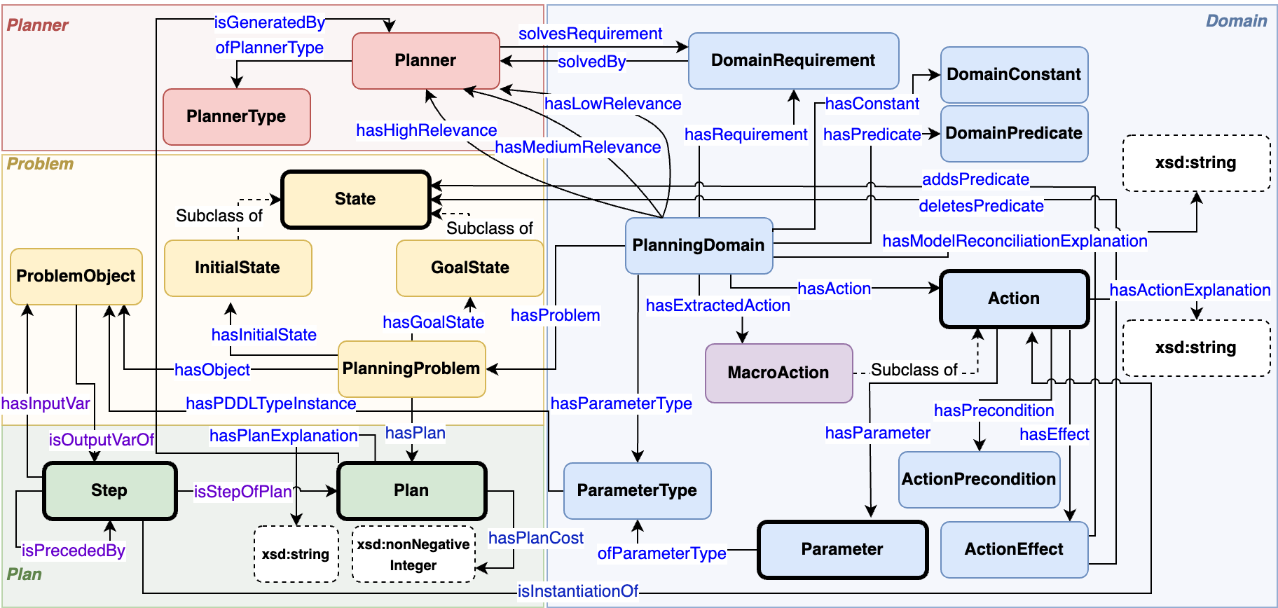 Planning Ontology schema