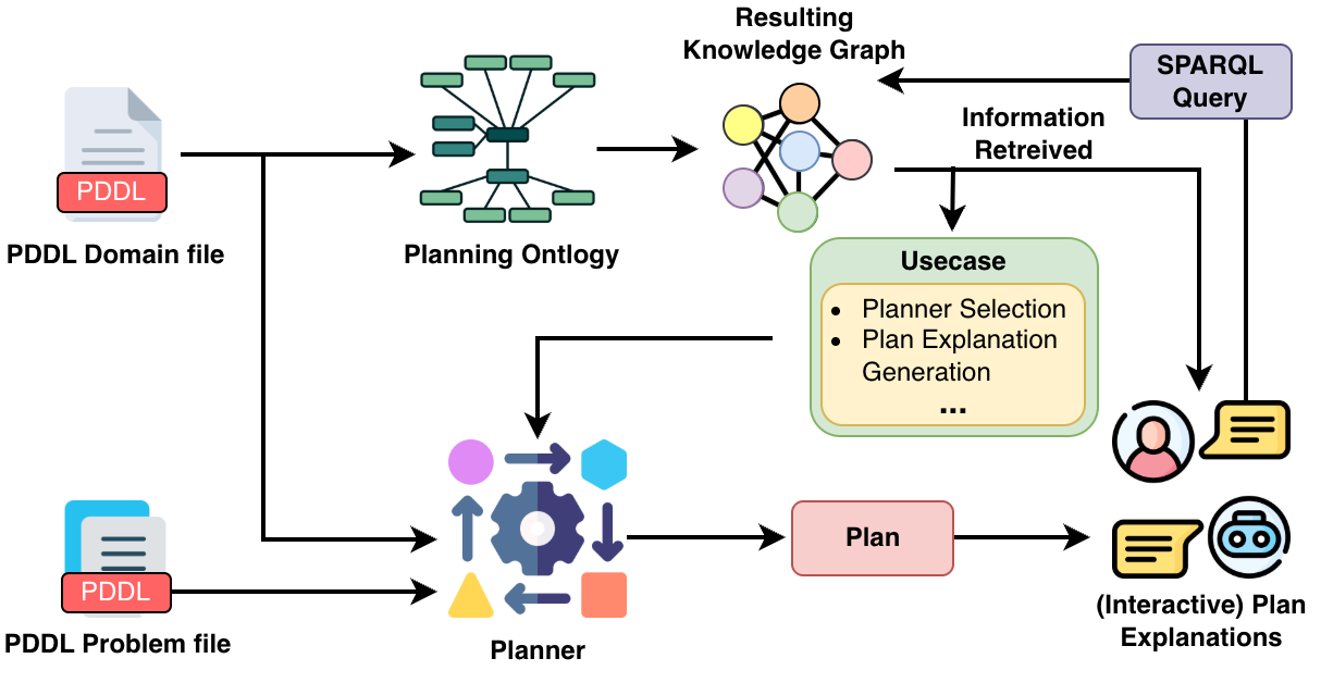 Planning workflow using the ontology