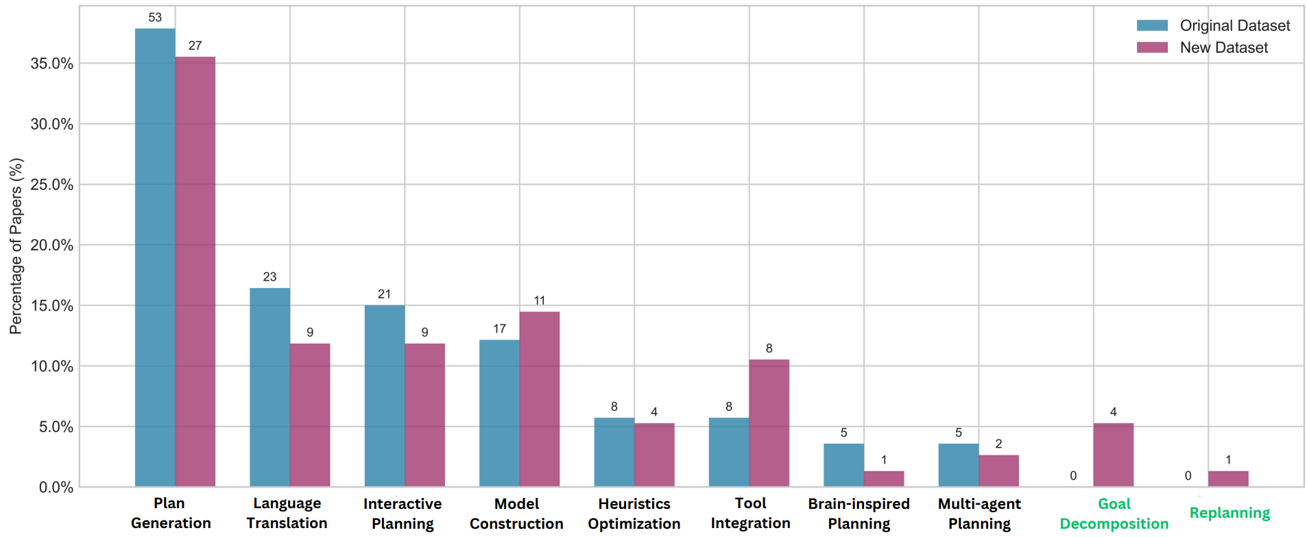 Bar chart comparing category distributions between dataset D1 and D2. Bars are annotated with counts; new categories Goal Decomposition and Replanning appear in D2.