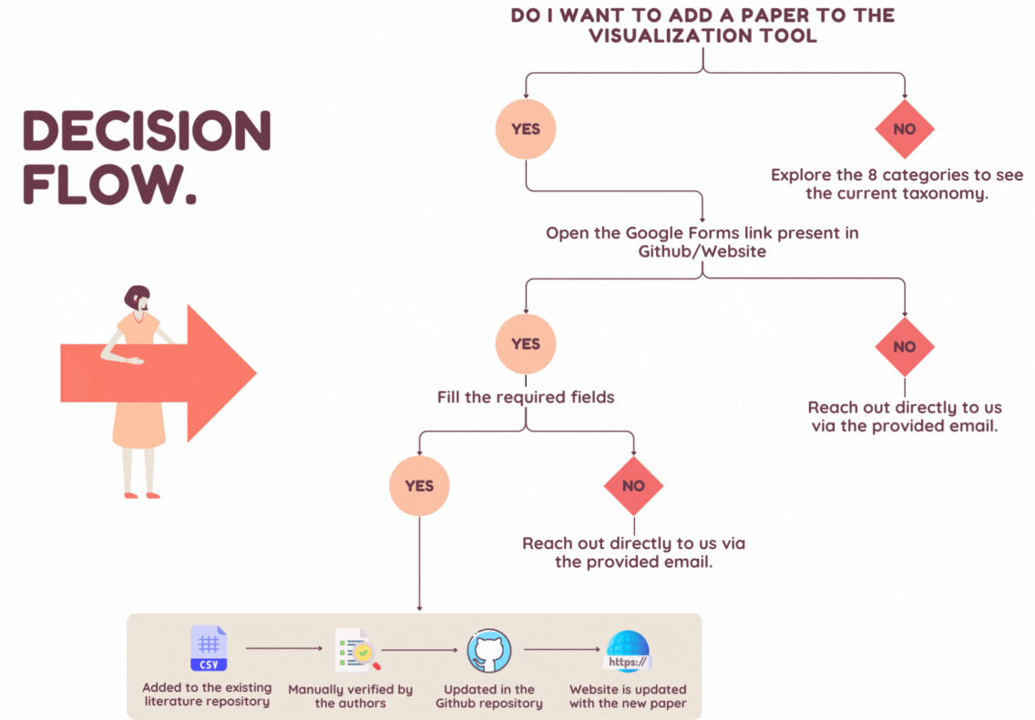 Flowchart showing the submission, verification and integration workflow for adding research papers to the visualization tool.