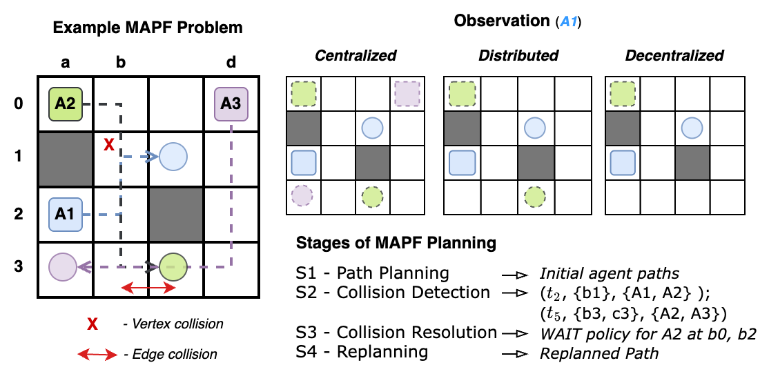 HI-MAPF problem overview
