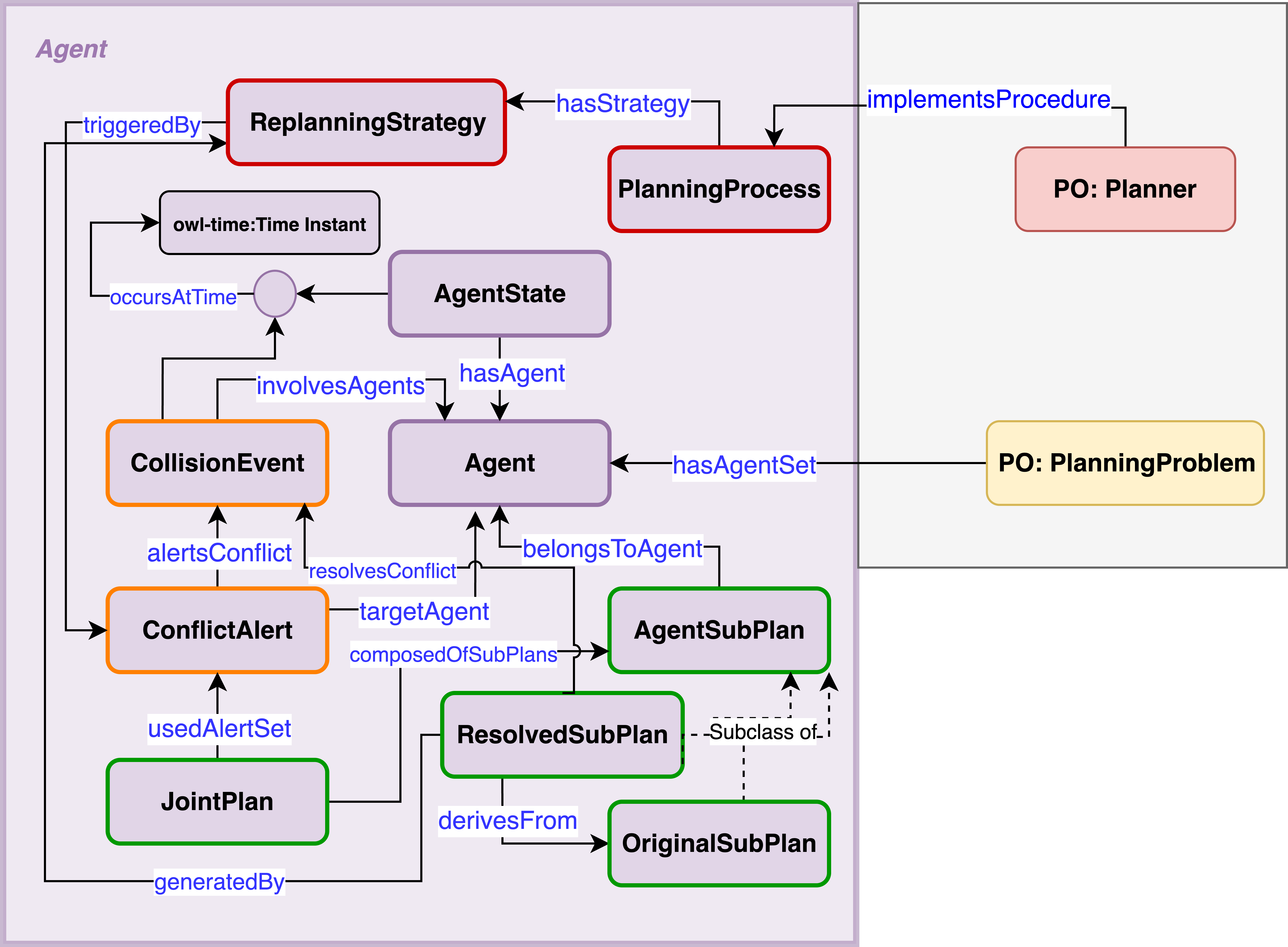 Planning Ontology Diagram