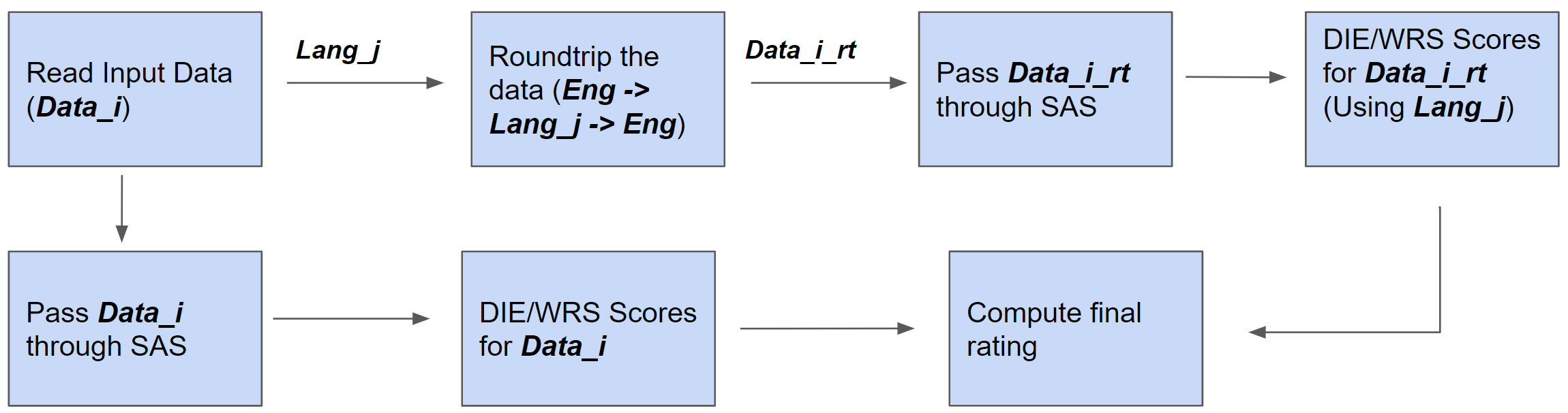 Causal Model