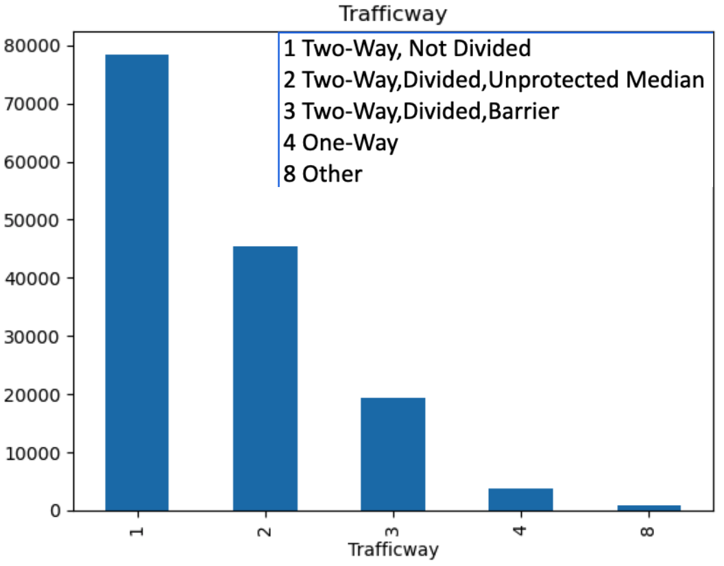 Analysis of Road conditions and accidents