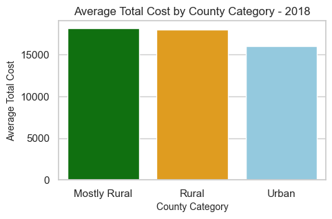 Average cost by county category