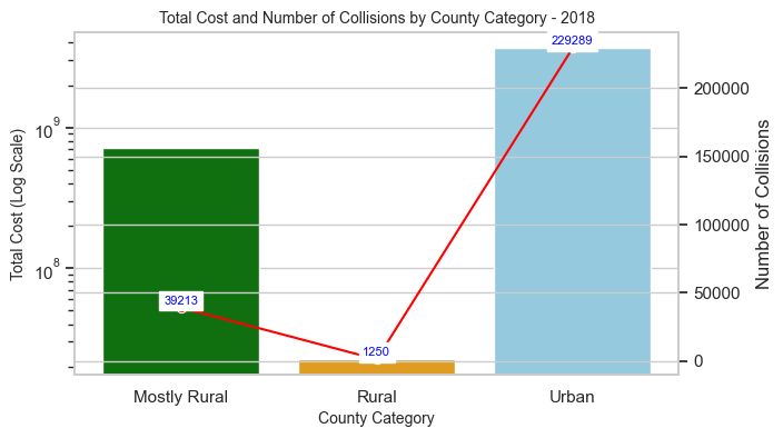 Total cost and collisions by county category