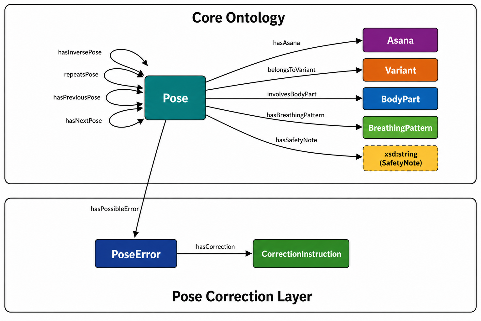 Ontology Diagram